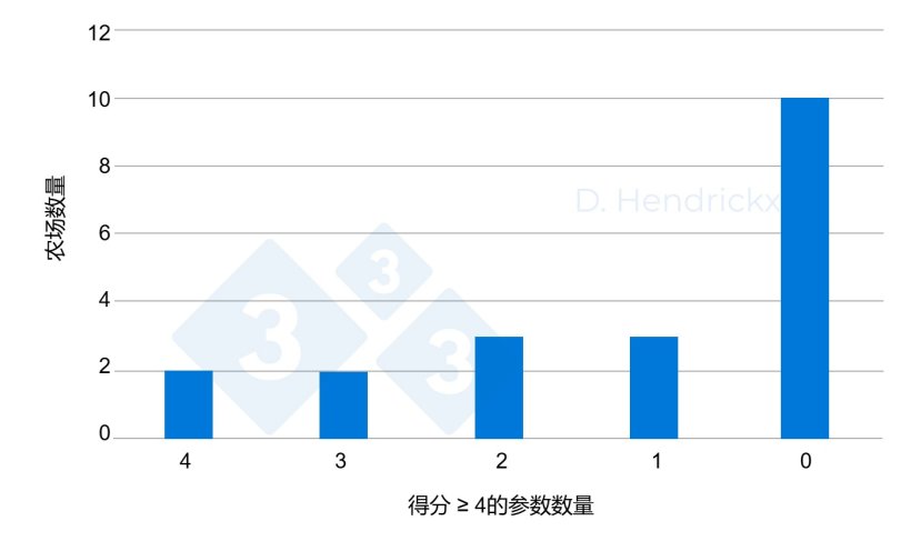 图 2. 只有两位农场主表现出相应的态度（各参数得分>4）。
